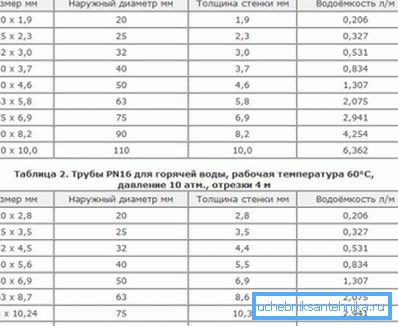 Tabulka udávající rozměry, tloušťku stěny a spotřebu vody z polypropylenových materiálů, která ukazuje rozdíl mezi produkty pro horkou a studenou vodu