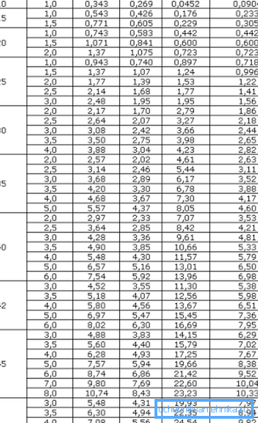 Tabulka řady čtvercových trubek o rozměrech od 10 do 50 mm