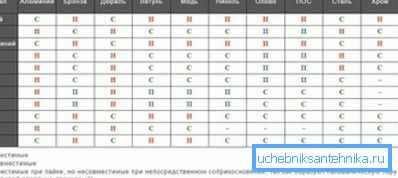 Tabulka kompatibility kovů Tabulka kompatibility kovů