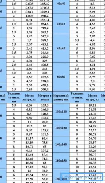 Tabulka teoretické hmotnosti profilových materiálů se čtvercovým průřezem s uvedením hodnot v závislosti na tloušťce stěny výrobku