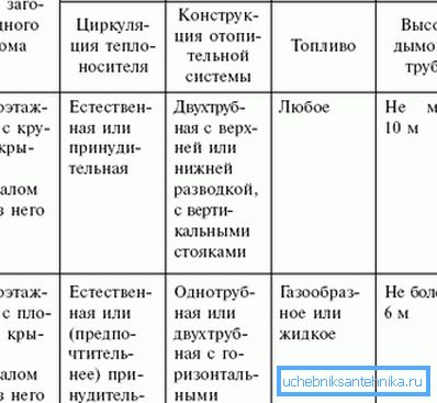 Tabulka požadavků na systémy ohřevu vody u domů s různými typy střech