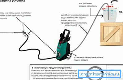 Toto je způsob, jakým je mycí linka správně připojena k přívodu vody - voda neteče přímo, ale prostřednictvím jakékoliv upravené nádoby