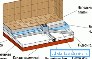 Tak vypadá správný design sprchovací kabiny bez palety, a proto je zapotřebí vybrání o velikosti 15 centimetrů