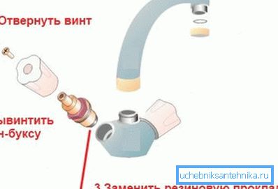 Takže schéma demontáže ventilového mechanismu směšovače