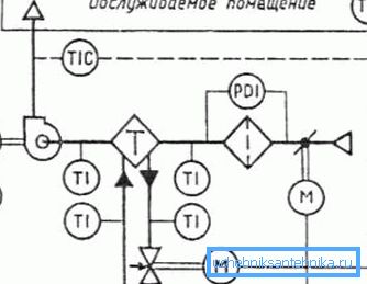Technologická schéma ventilačního systému