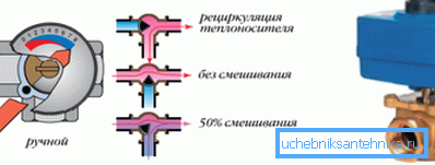 Technologický princip třícestného ventilu v topném systému Technologický princip třícestného ventilu v topném systému