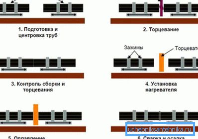 Technologie svařování. Technologie svařování.