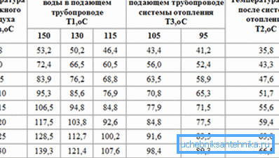 Teplotní rozvrh topení. Jak je snadné vidět, nejsou teploty nad 150 ° C. Teplotní rozvrh topení. Jak je snadné vidět, nejsou teploty nad 150 ° C.