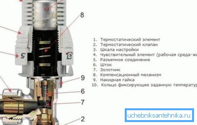Termostatický regulátor pro mechanický radiátor