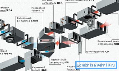 Typická schéma kompletní sady ventilačních systémů. Typická schéma kompletní sady ventilačních systémů.