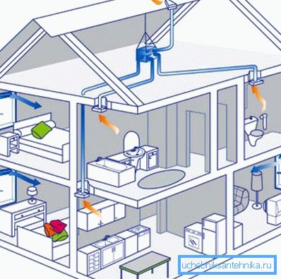 Typická konstrukce ventilačního systému pro soukromý dům je velmi jednoduchá, ale dokonce i v něm můžete udělat spoustu chyb, pokud neznáte základní pravidla a předpisy. Typický návrh ventilačního systému pro soukromý dům je velmi jednoduchý, ale i tam můžete udělat spoustu chyb, pokud neznáte základní pravidla a předpisy.