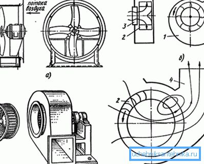 Typy ventilátorů na principu provozu: a) axiální; b) odstředivé; c) nízkotlaké odstředivé; d) diametrální