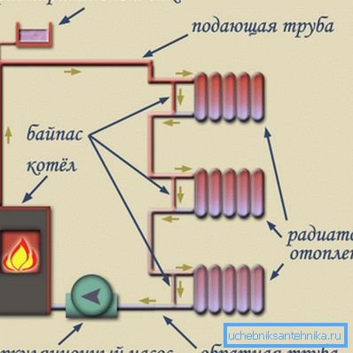 Oběh tekutiny v jednorázovém topném systému.