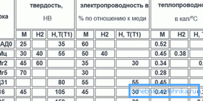 Tvrdost, elektrická a tepelná vodivost hliníkových slitin.