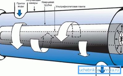 Ultrafialový sterilizátor - filtr pro čištění vody ze studny