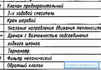 Symboly na schématech topení Symboly na schématech topení