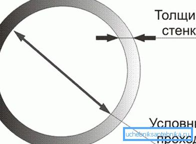 Jmenovitý průchod je přibližně stejný jako vnitřní průměr. Jmenovitý průchod je přibližně stejný jako vnitřní průměr.