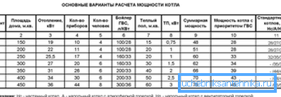 Průměrná data pro výběr výkonu kotle