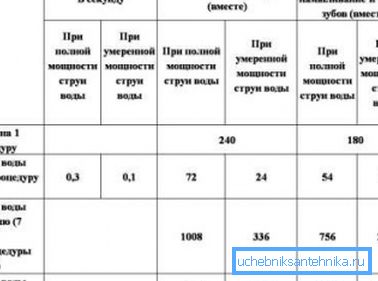 Průměrná spotřeba při některých hygienických postupech