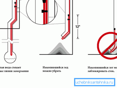 Instalace topného kabelu může vyřešit problém zamrznutí a dopravní zácpy během chladné sezóny.