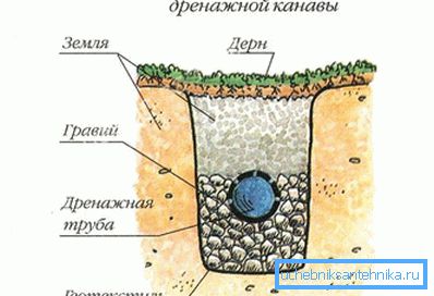 DIY drenážní zařízení