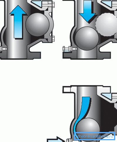 Zařízení a princip činnosti kuličky zpětného ventilu. Zařízení a princip činnosti kuličky zpětného ventilu.