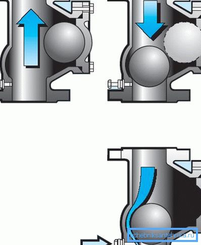 Zařízení a princip činnosti kuličky zpětného ventilu.