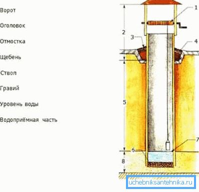 Přístroj je studna bloků Přístroj je studna bloků