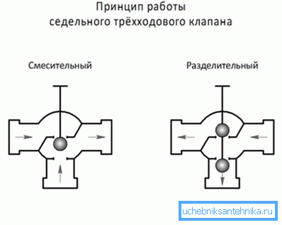 Model přístroje se sedlovým mechanismem.