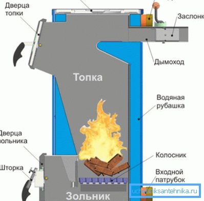 Zařízení pece s výměníkem tepla (vodní plášť). Zařízení pece s výměníkem tepla (vodní plášť).