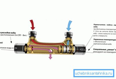 Zařízení zařízení s termostatem.
