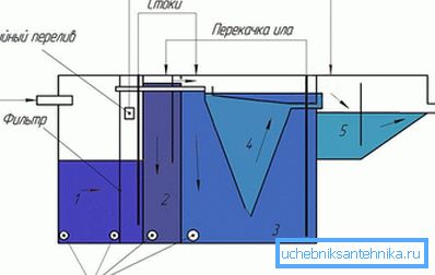 Samostatné zařízení Bioxy