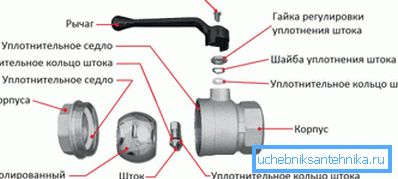 Kulový ventil zařízení.