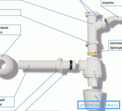 Zařízení Siphon pro umyvadlo v kuchyni nebo v koupelně Zařízení Siphon pro umyvadlo v kuchyni nebo v koupelně