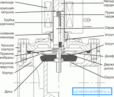 Solenoidní (elektromagnetické) ventilové zařízení Solenoidní (elektromagnetické) ventilové zařízení