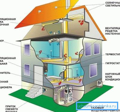 Zařízení ventilace v dřevěném domě s vlastními rukama je jednoduchý proces, ale drahý Zařízení ventilace v dřevěném domě s vlastními rukama je jednoduchý proces, ale drahý