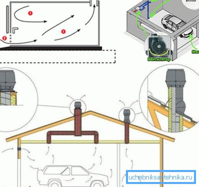 Ventilační zařízení v garáži - přírodní, nucené, kombinované