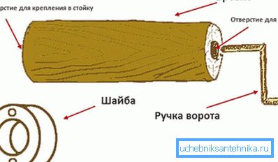 Brána zařízení Brána zařízení