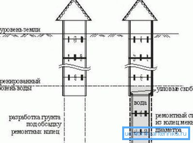 Zvyšování hloubky betonových kroužků