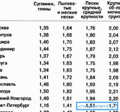 Tato tabulka udává hloubku zamrznutí půdy v některých oblastech v závislosti na typu půdy. Tato tabulka udává hloubku zamrznutí půdy v některých oblastech v závislosti na typu půdy.