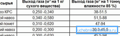Tabulka uvádí výkon bioplynu v závislosti na použitých surovinách