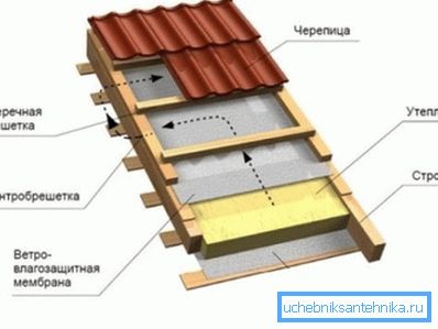 Možnost zahřívání střechy.