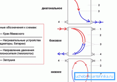 Možnosti připojení radiátorů vytápění (shora dolů): diagonálně, ze strany, ze spodu