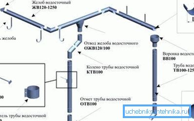 Varianty montáže a upevnění všech součástí odtoku pomocí specifických typů materiálů