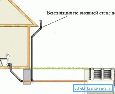 Ventilátorová kanalizace stoupá na vnější straně budovy Ventilátorová kanalizace stoupá na vnější straně budovy