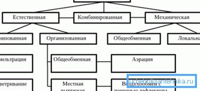 Větrání venkovského domu s vlastními rukama lze organizovat různými způsoby. Větrání venkovského domu s vlastními rukama lze organizovat různými způsoby.