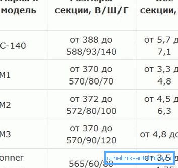 Hmotnost různých modelů litinových radiátorů. Hmotnost různých modelů litinových radiátorů.