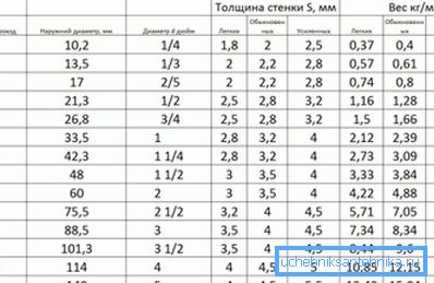 Hmotnost ocelových vod a plynovodů závisí na parametrech Hmotnost ocelových vod a plynovodů závisí na parametrech