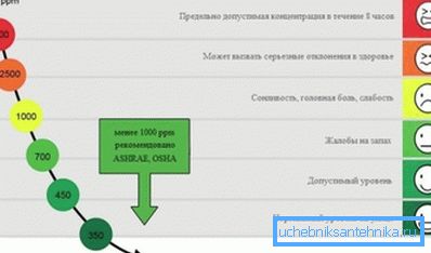Účinek CO2 na lidský stav Účinek CO2 na lidský stav
