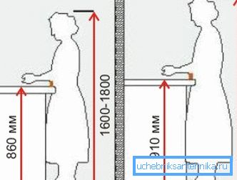 Účinek výšky na pohodlí práce v kuchyni Účinek výšky na pohodlí práce v kuchyni